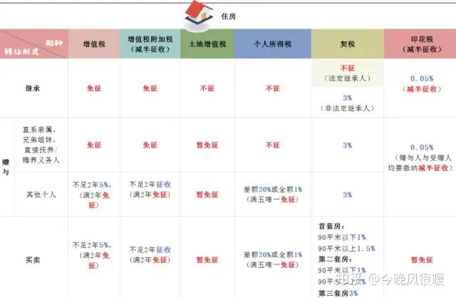房屋继承、赠与、买卖，缴税有何区别？今天统一回复！ - 知乎