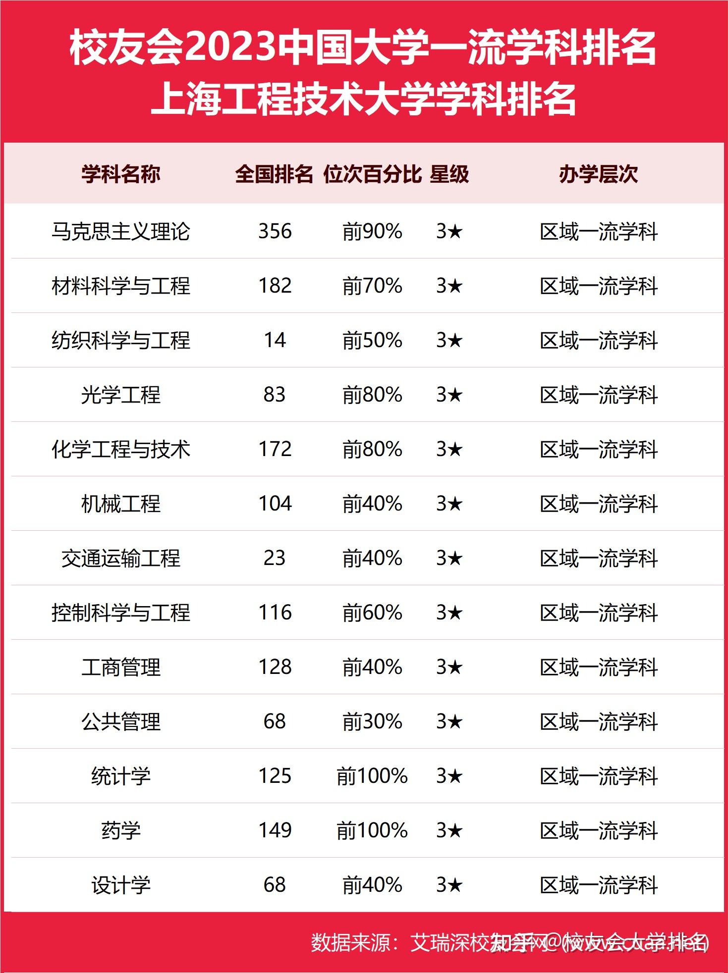 設計學公共管理第682023上海工程技術大學最好學科排名