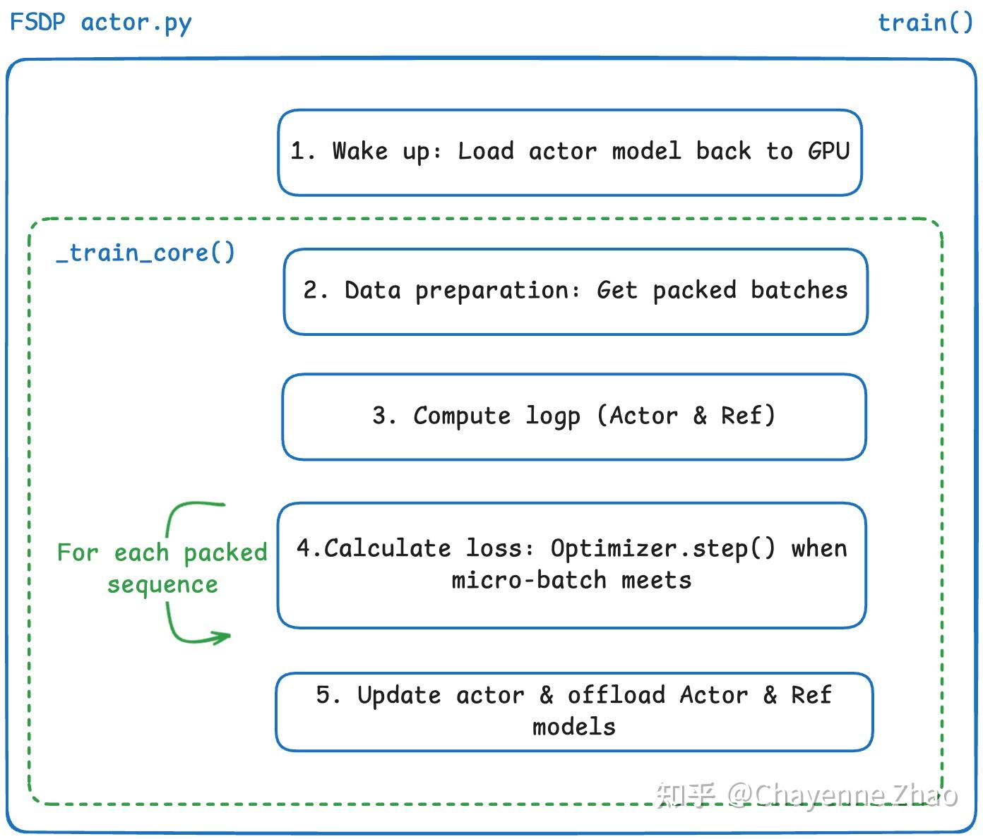 Support FSDP2 as A Training Backend for slime - 知乎