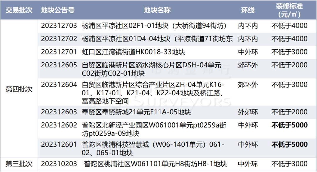 148億元上海第四批次集中供地首輪拍賣結果出爐