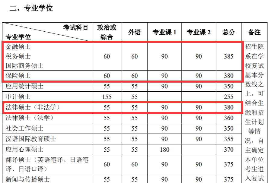 盤點2021複試線超過380分的高校殿堂級的戰場