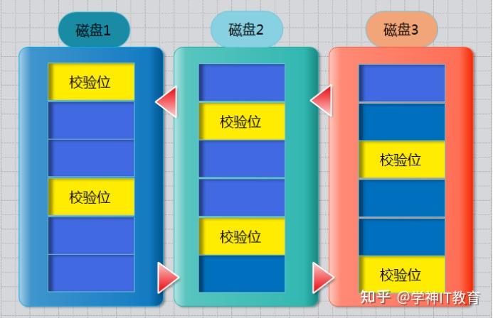 raid磁盘阵列的原理与搭建