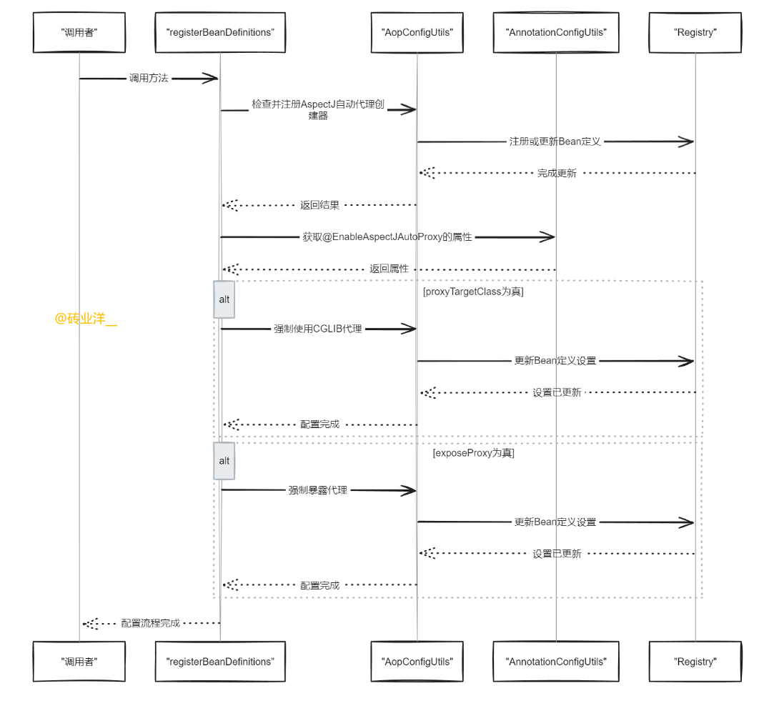 Spring AOP EnableAspectJAutoProxy spring aop enableaspectjautoproxy