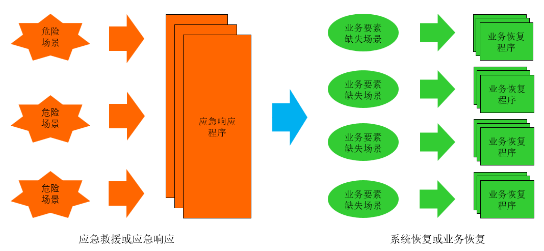 连续性计划)的最主要不同在于,应急(响应)预案针对的危险/威胁场景是