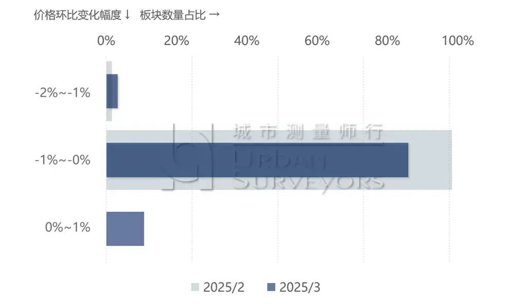 数据发布 | 2025年3月上海市住宅价格 - 知乎