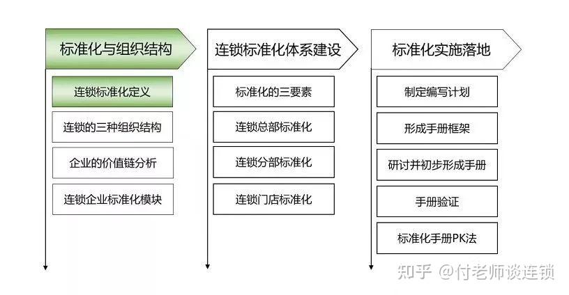什么是连锁的标准化?即:打造“1”,复制“N” - 知乎