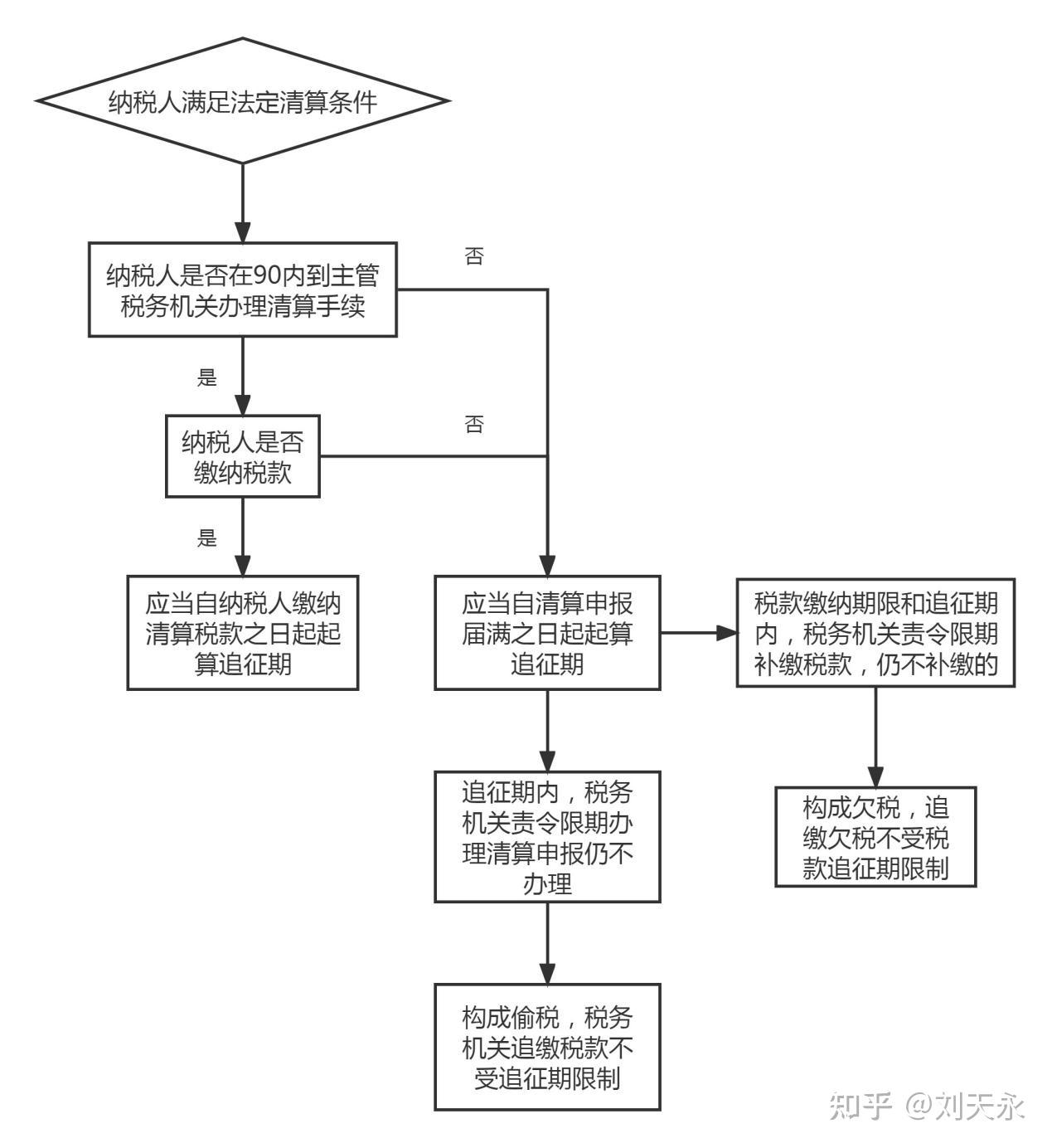 土增税缴纳清算税款五年后再追征,合法吗? - 知乎