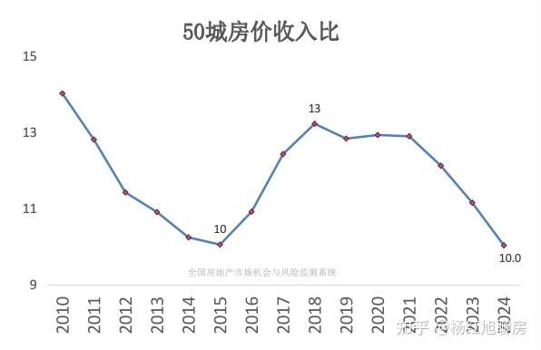 最新房价收入比表明:全国各地皆无泡沫了! - 知乎