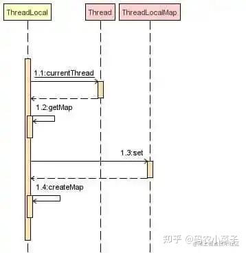 一文搞懂 ThreadLocal 原理 - 知乎