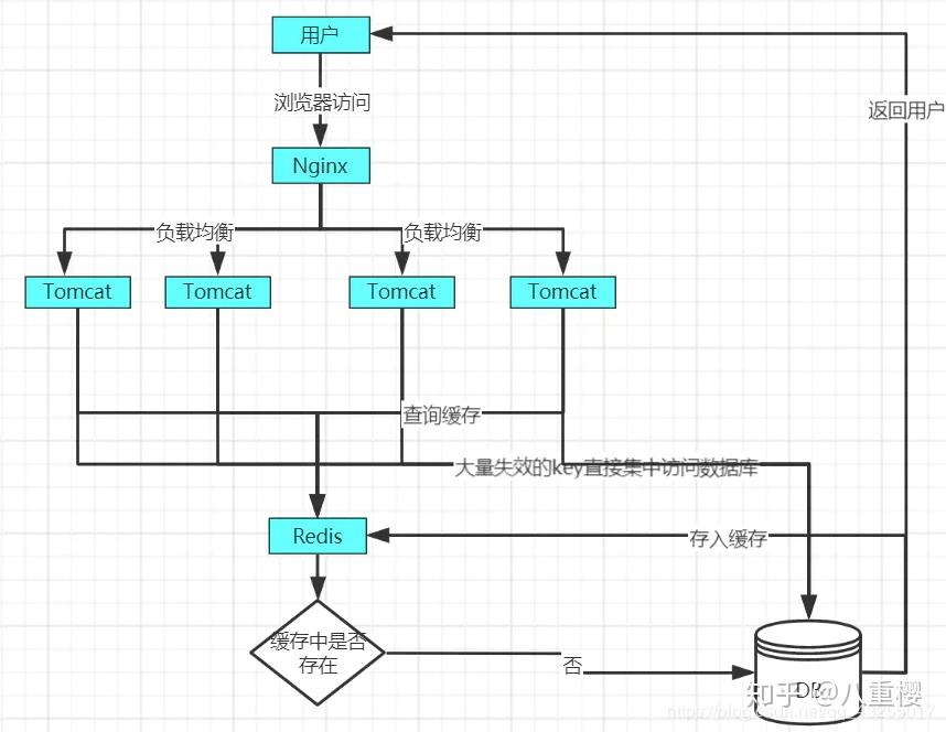 Redis缓存三大问题解析,看完保你面试能造火箭,工作能拧螺丝。 Redis缓存三大问题解析,看完保你面试能造火箭,工作能拧螺丝。
