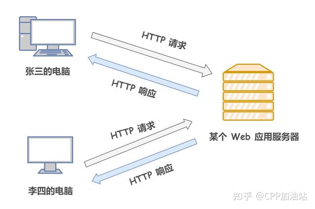 HTTP协议演进与各版本特性 - 知乎