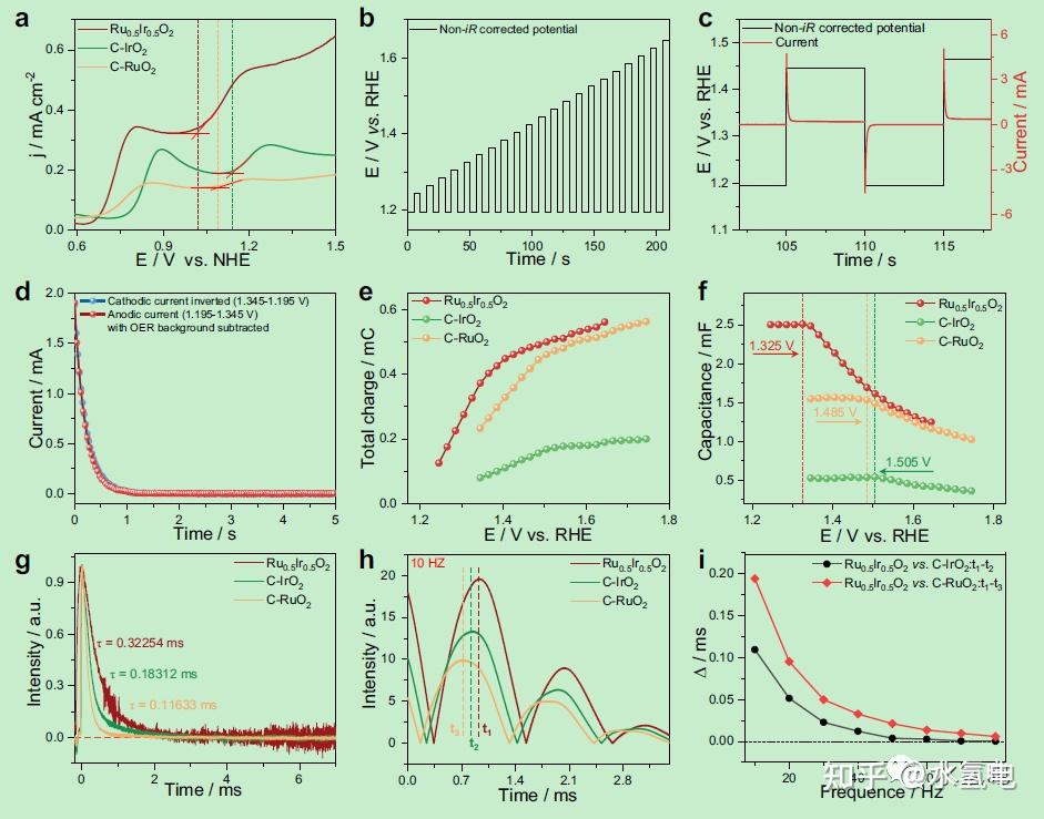 苏大NC：2D Ru-Ir氧化物稳定氧化带电的Ru增强酸性OER - 知乎