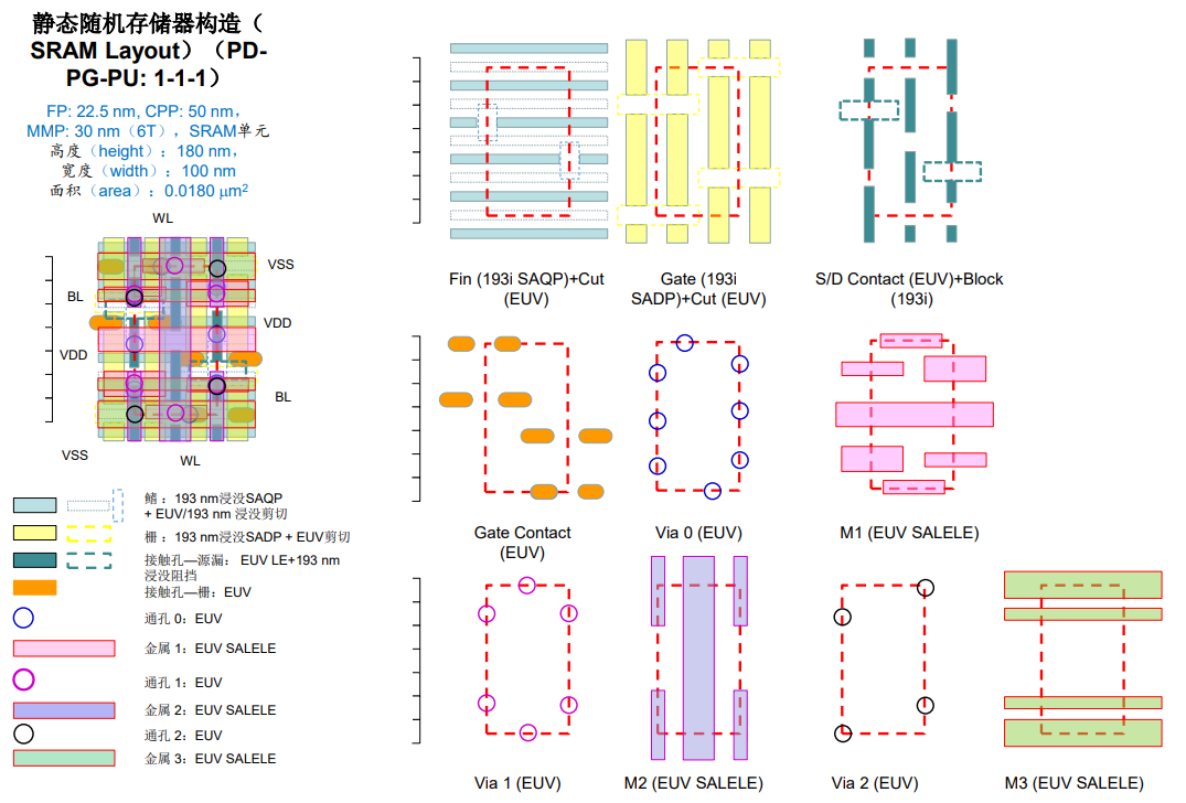 5nm 的基本设计规则＋SRAM 设计示例 - 知乎