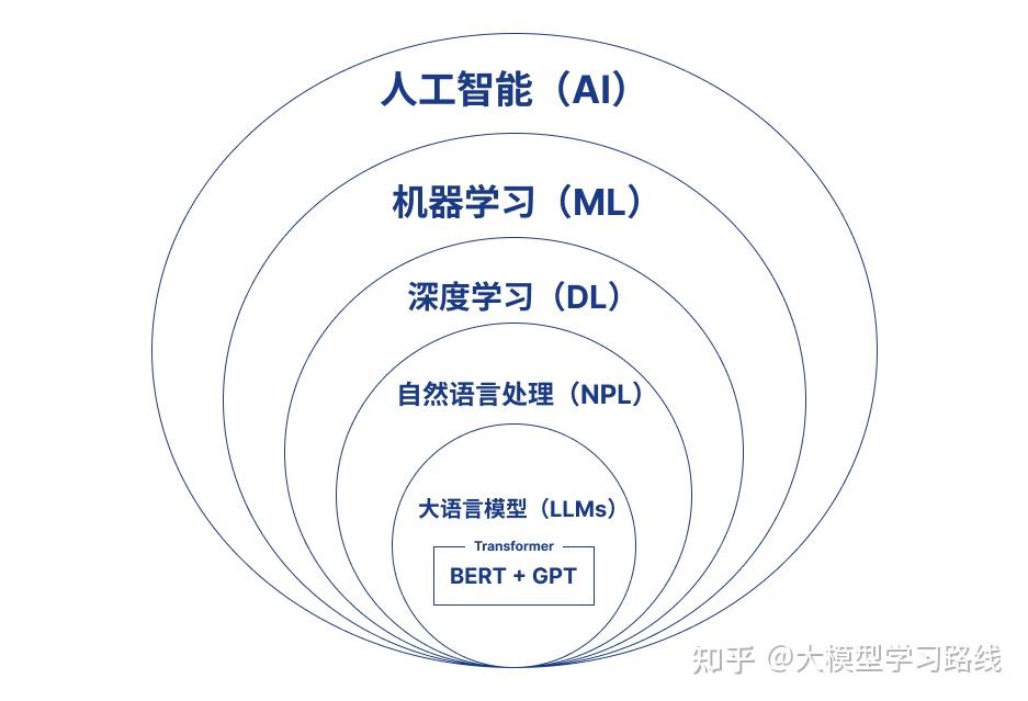 AI进化|从大模型到智能体，发展路径深度解析！ - 知乎