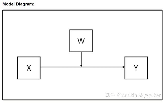 首先,看下简单调节模型的模型图:但之前的文章中,都将调节变量默认
