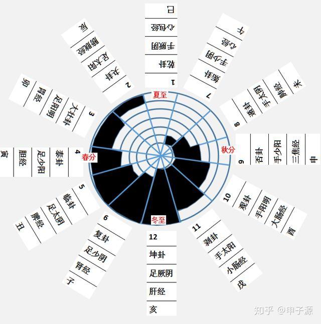 也有人根據卦氣陰陽這樣來對應人體經絡的三陰三陽,如下圖(注意上下圖