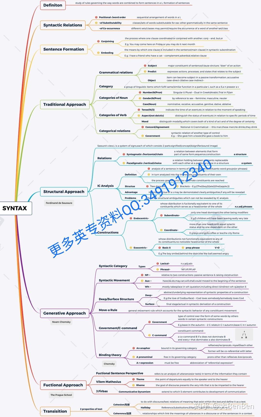 英語語言文學語言學思維導圖