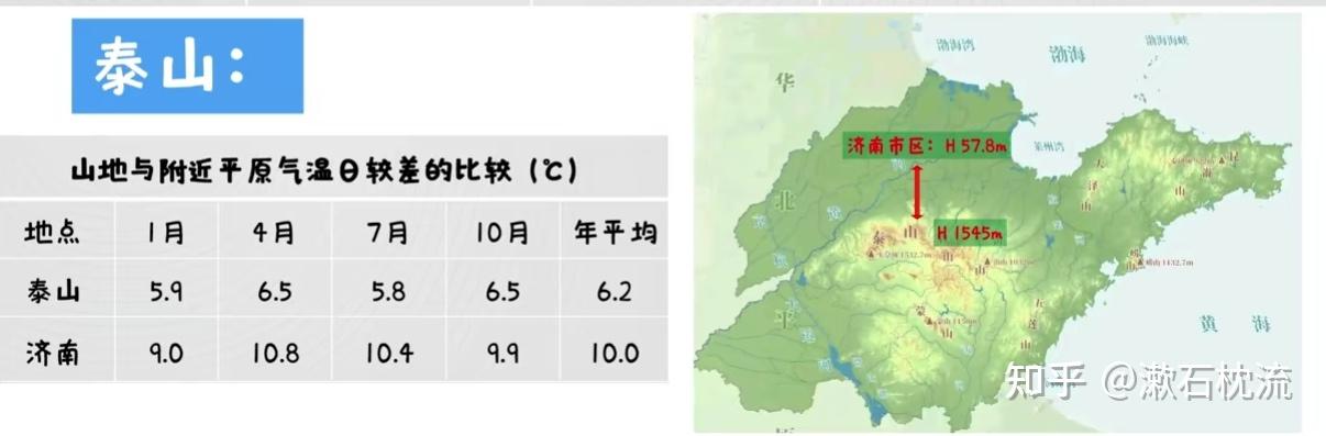 海拔与温差的地理迷局：为何山顶与高原的日较差截然不同？ - 知乎