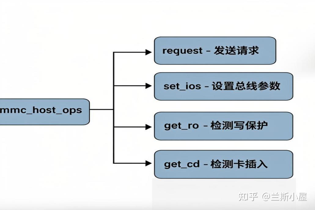 Mmcli Linux Linux内核MMC子系统框架分析 - 知乎