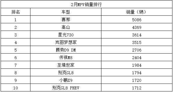 2月MPV排行:赛那卫冕,星光730进前三,腾势D9回归