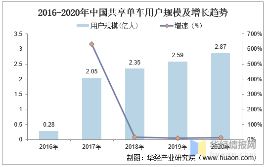 2020年中国共享单车行业发展方向分析市场进一步向头部集中图