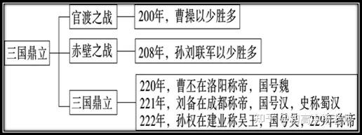 【初中歷史】部編歷史七年級上冊每課思維導圖 - 知乎