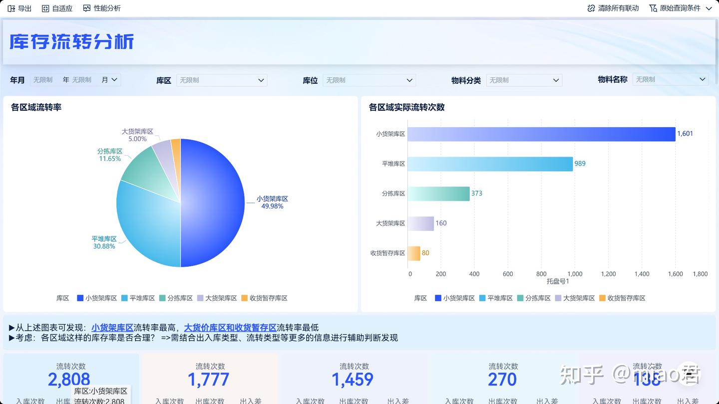 终于有人把库存分析讲清楚了 - 知乎