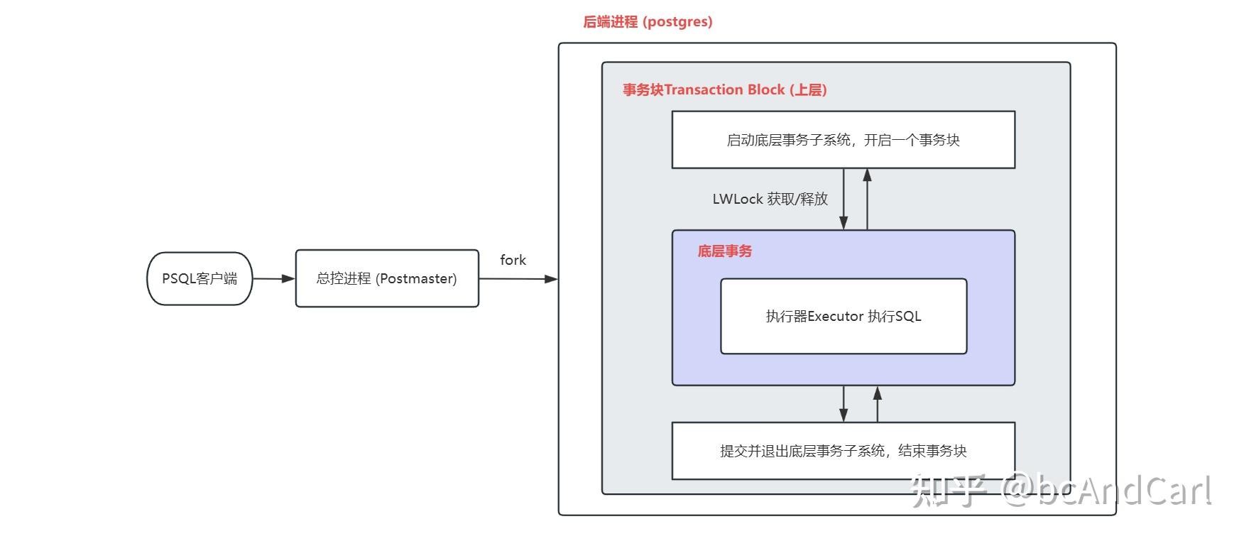 PostgreSQL源码分析11 | 2-事务基本操作 - 知乎
