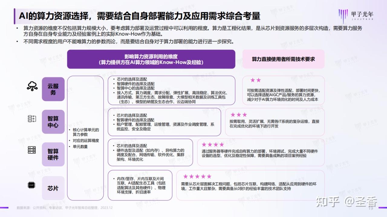 59页|2024年中国AI算力行业发展报告（附下载） - 知乎