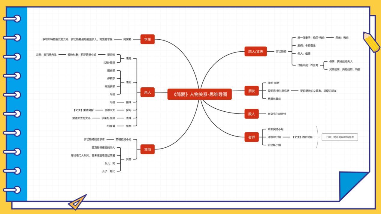高清简爱思维导图模板免费分享带你重温经典名著