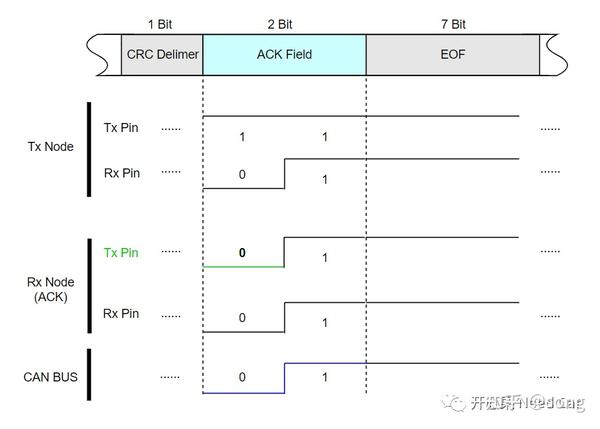 CAN通信基础：Tx Comfirmation、Rx Indication以及Ack - 知乎
