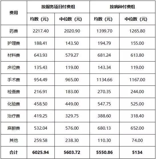 表1 按服務項目付費組與按病種付費組病人住院費用對比