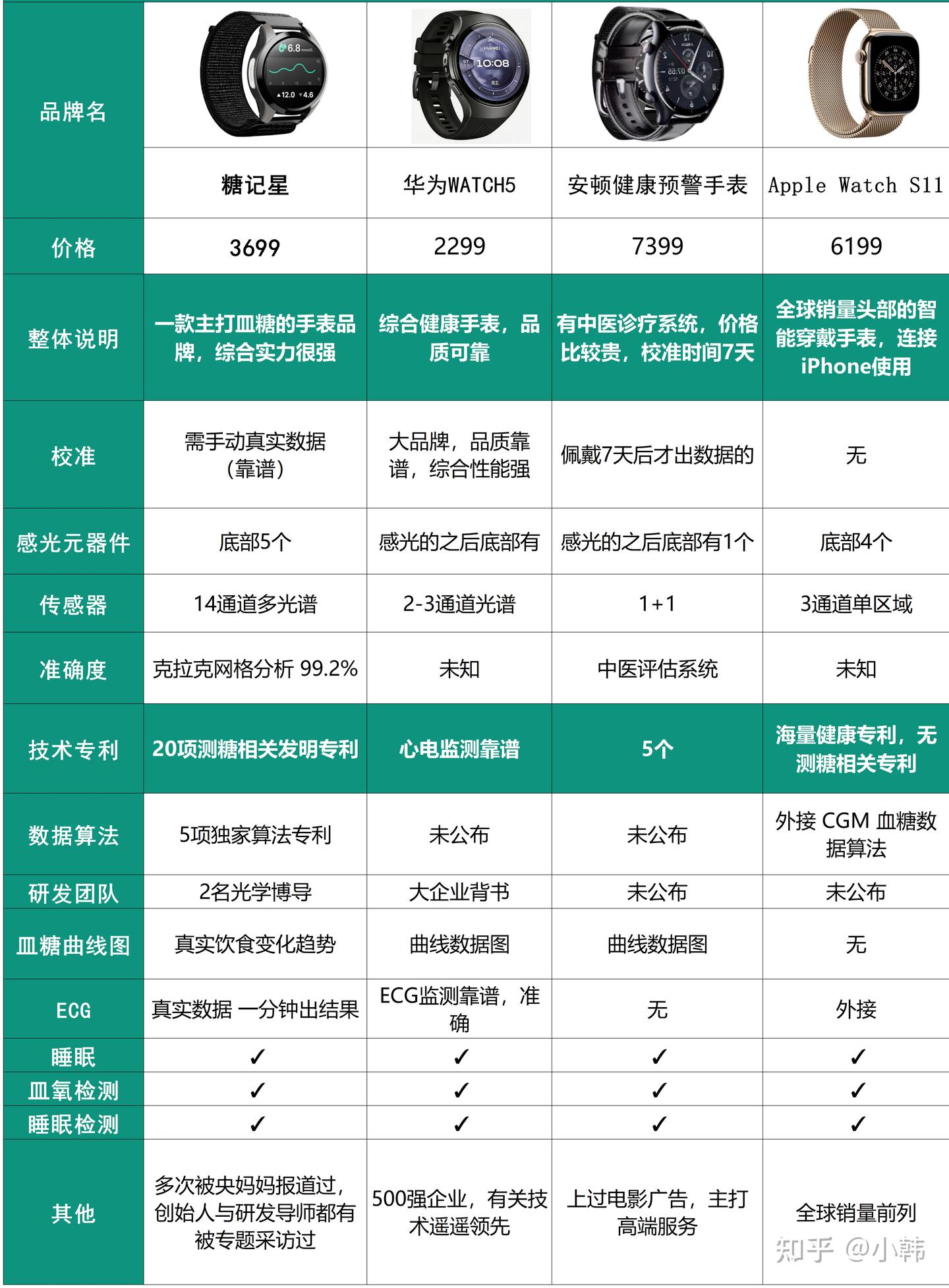 糖记星、华为、苹果、安顿四款热门健康穿戴手表横评：无创测糖手表怎么选？看完这篇直接抄作业
