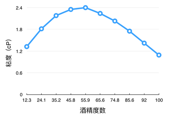 酒精度数与酒粘度关系,数据来源:《兰氏化学手册》