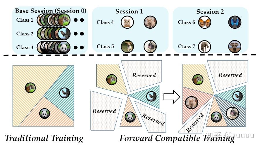 Forward Compatible Few-Shot Class-Incremental Learning读书笔记 - 知乎 image.