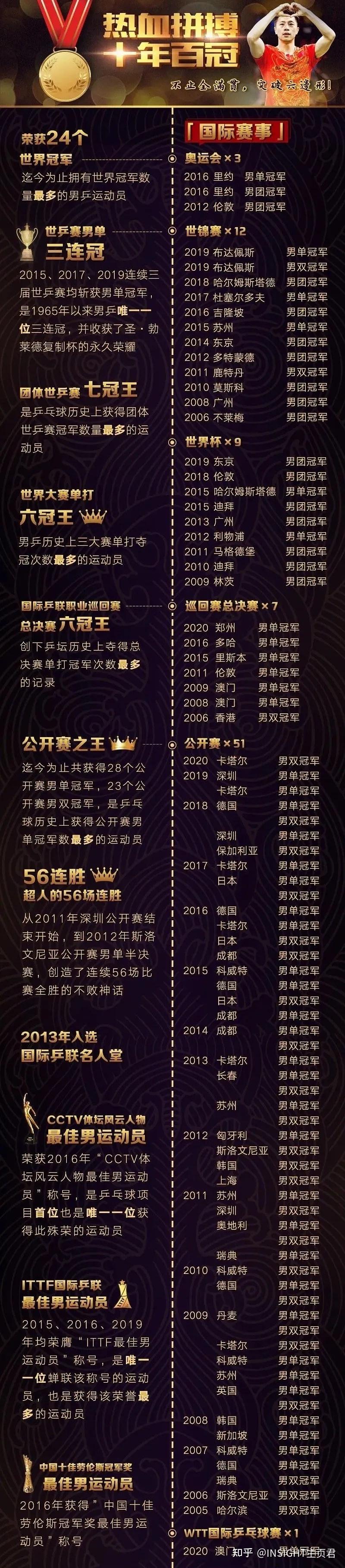 别「碰瓷」世界冠军马龙、张继科!!!-马龙张继科最经典的一战