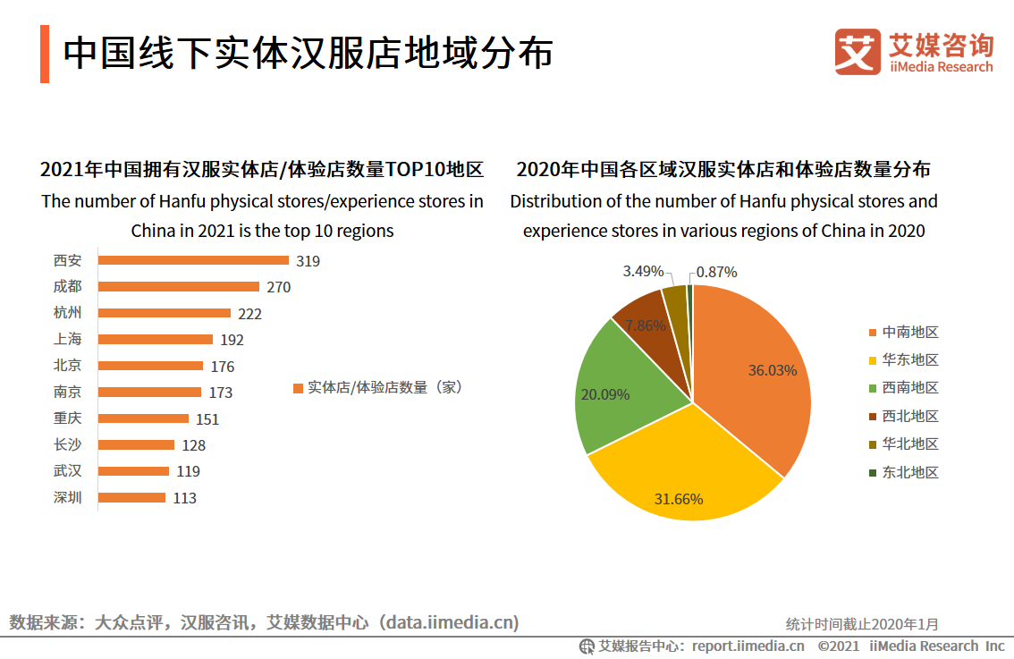 2021年中國大眾接觸漢服途徑分析iimedia research(艾媒諮詢)調研數據