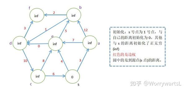 Dijkstra算法 - 知乎