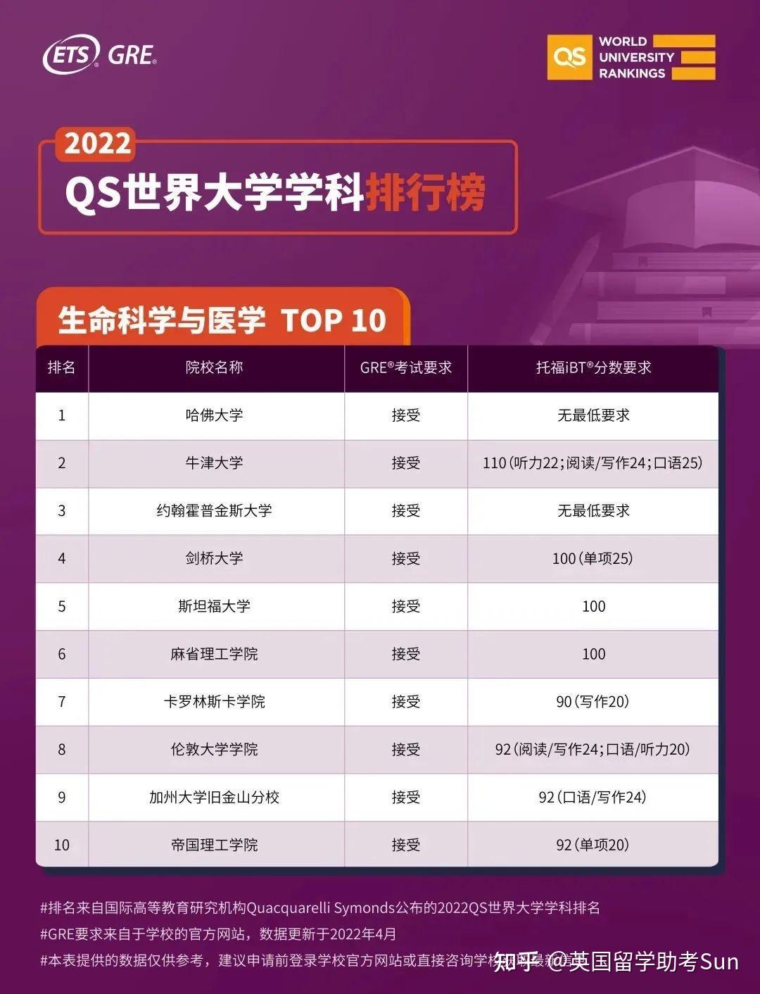 美國大學再次以5席佔據優勢地位,另有4所英國院校擠進前十,如此優質的