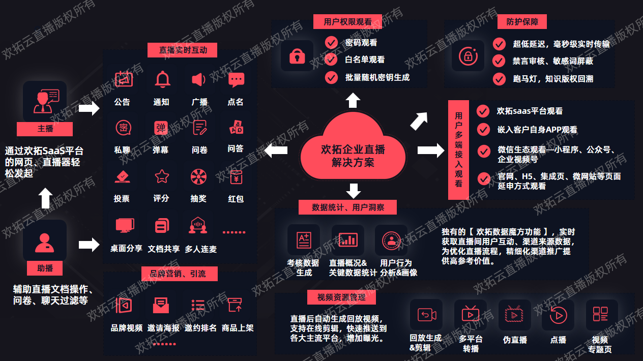 简述第三方SaaS和第三方PaaS直播系统的不同点 - 知乎