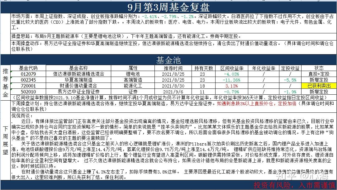 9月第3周基金复盘 - 知乎