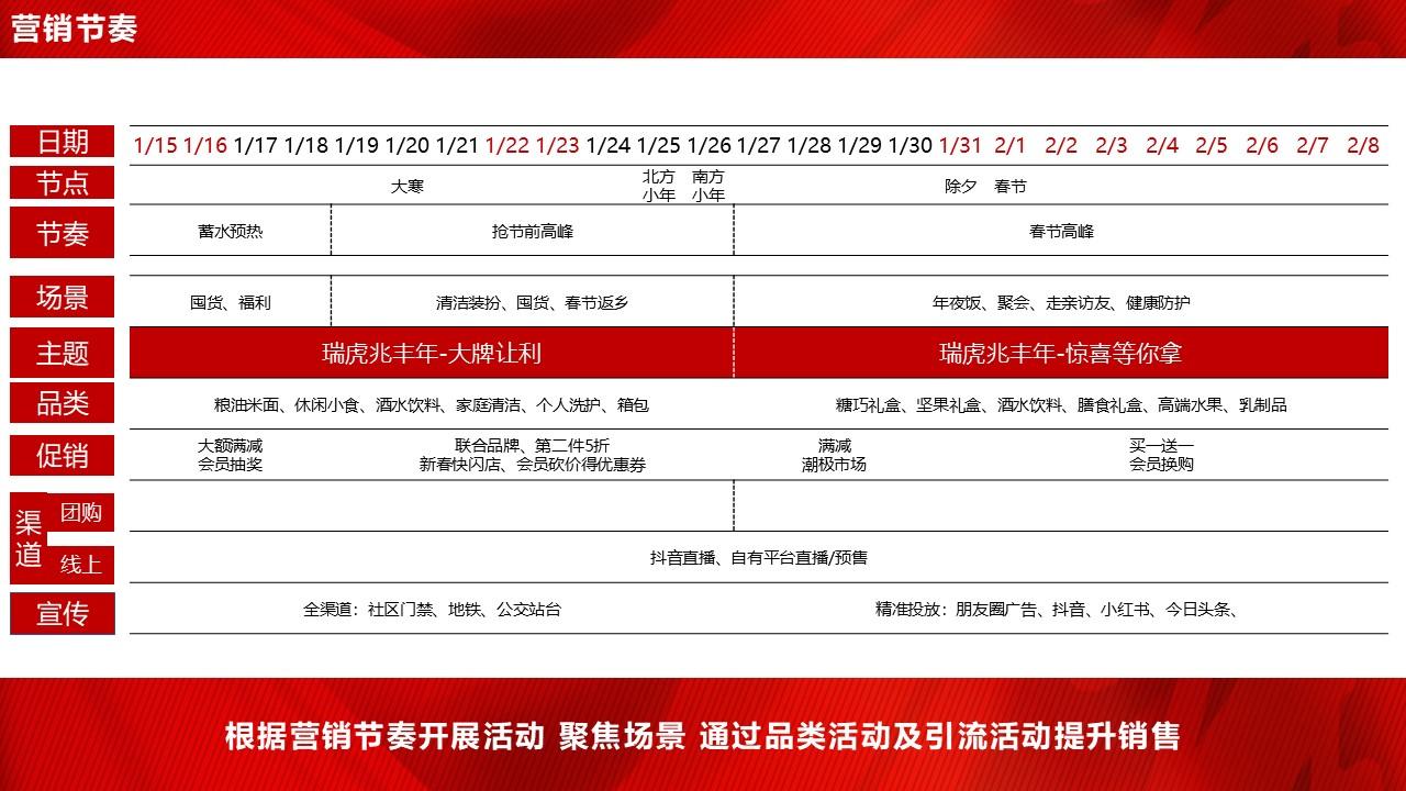 大型商超电商春节自媒体营销推广运营规划案
