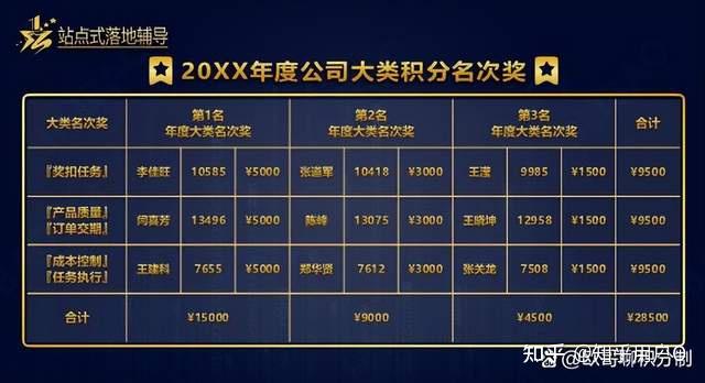 年度公司大类积分名次奖 - 知乎