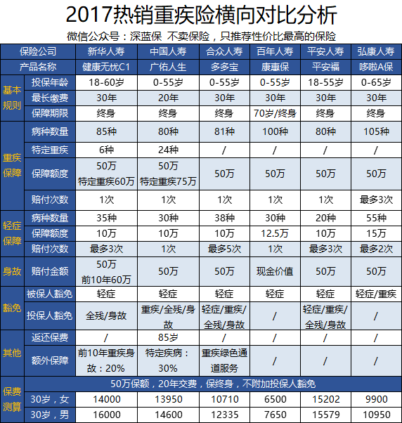 大公司重疾险测评哪款好怎么买新华健康无忧c1中国人寿广佑人生平安福