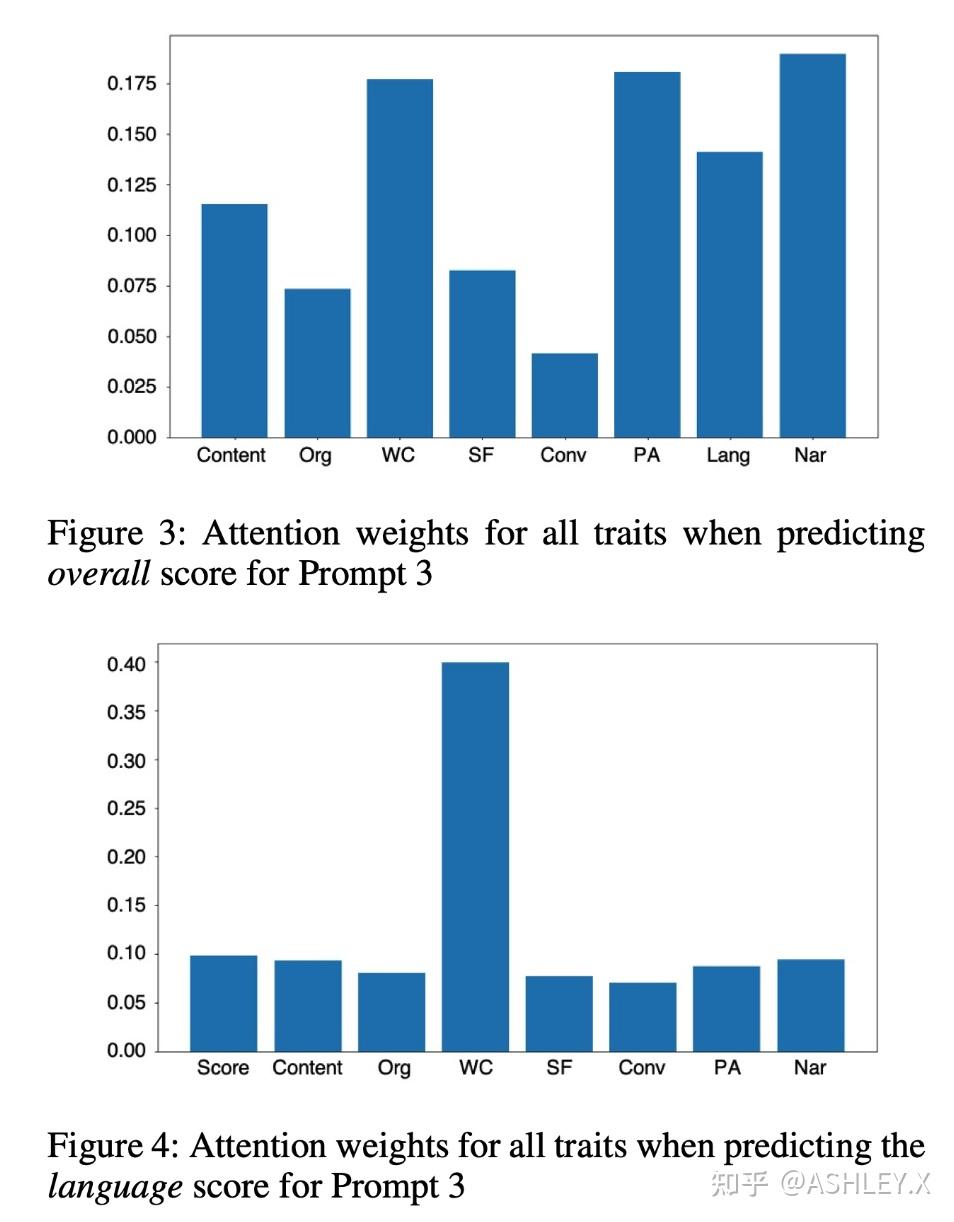 automated cross prompt scoring of essay traits