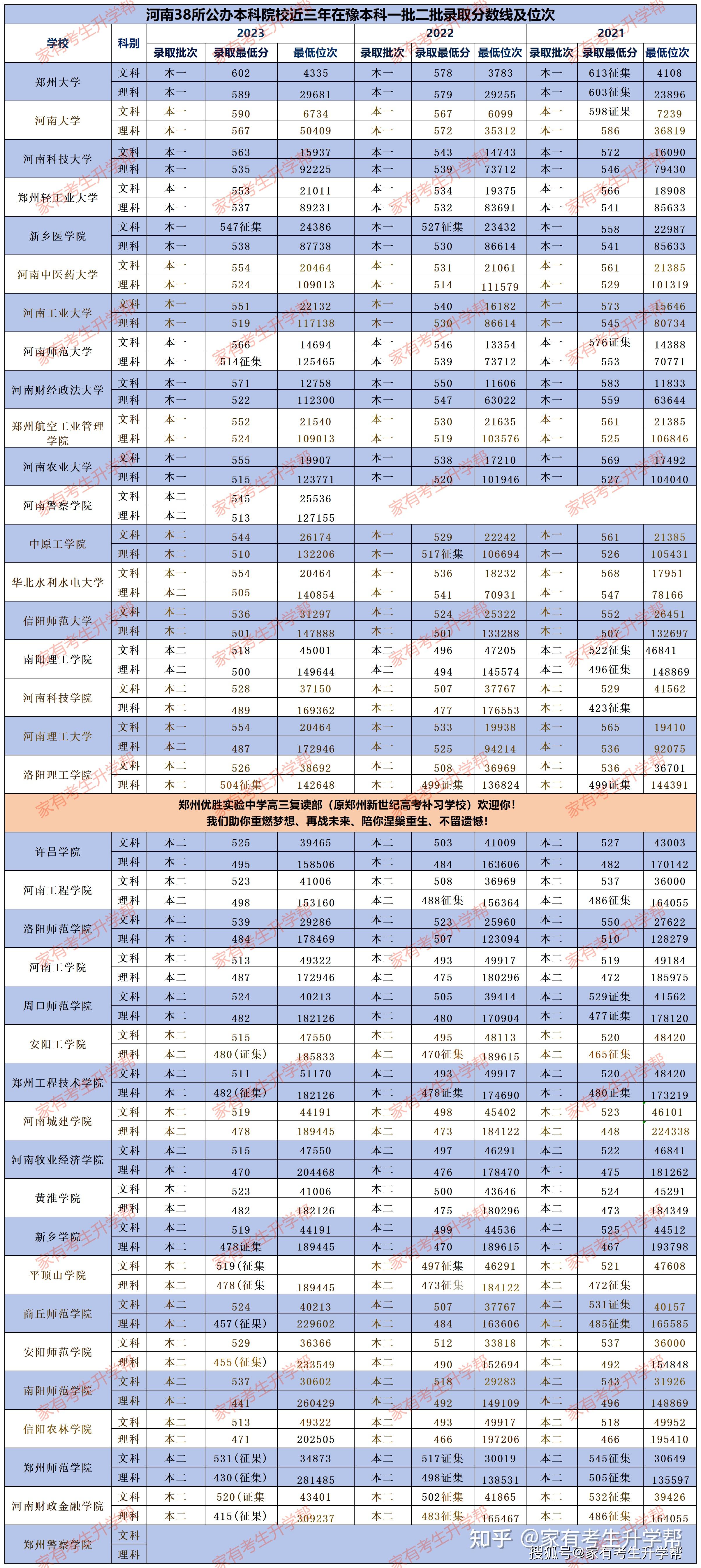 2024年河南理科二本投档线预测!