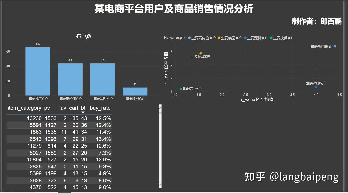基于MYSQL的电商用户、商品分析 - 知乎
