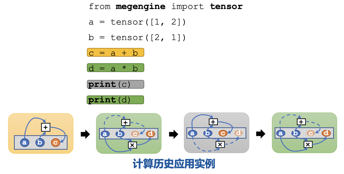 MegEngine 中动态图显存优化（DTR）的实现与优化 - 知乎