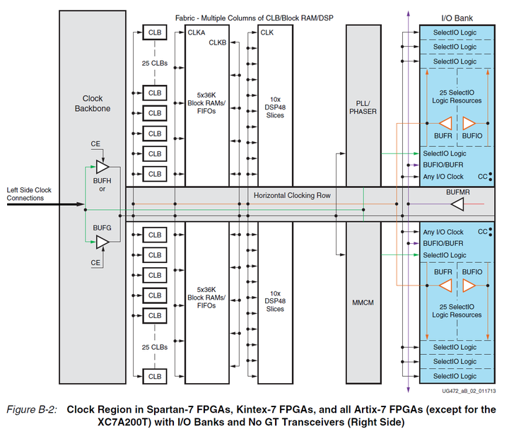 XILINX 7系列FPGA_时钟篇 知乎