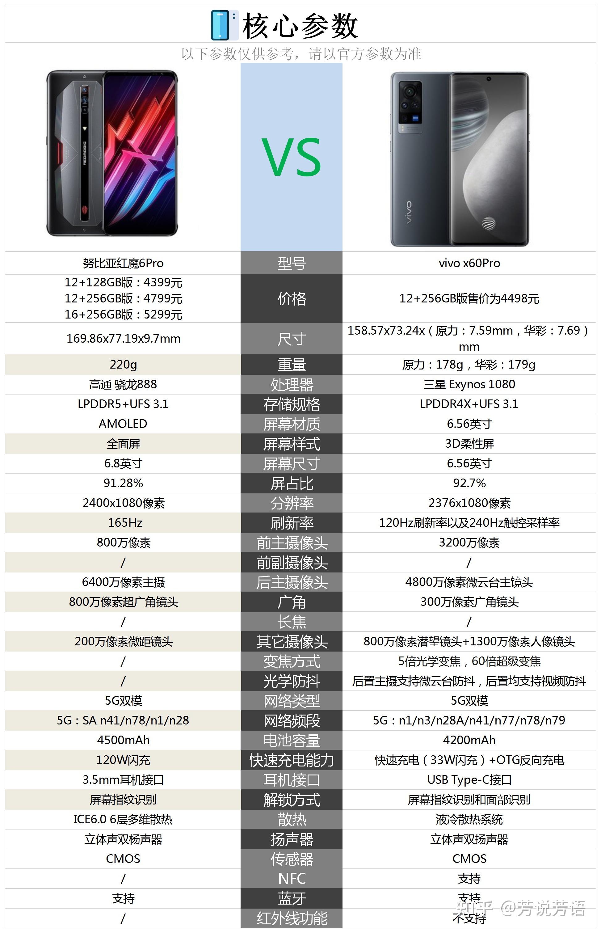 努比亚红魔6pro与vivox60价格差不多该如何选择